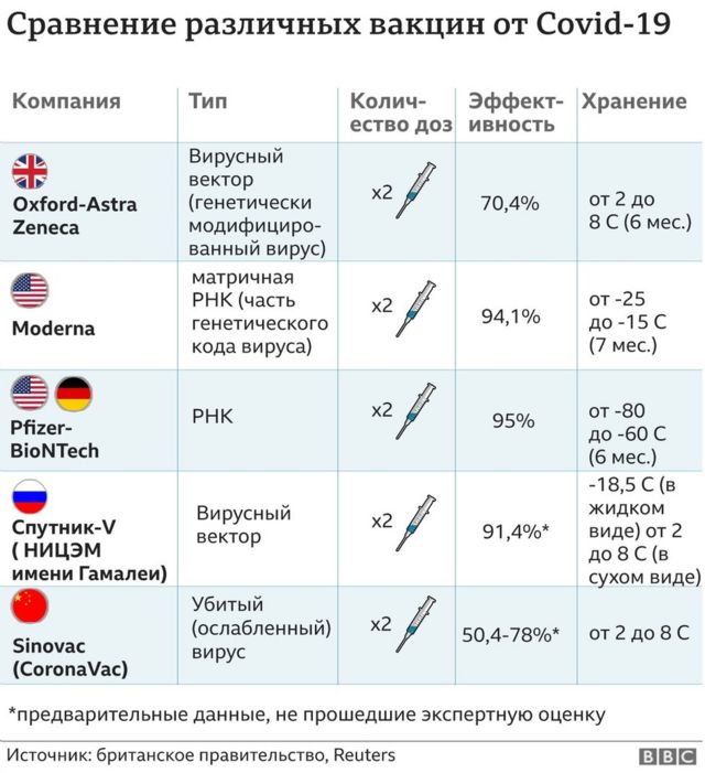 Сравнительная таблица чем отличаются Спутник V, ЭпиВакКорона и КовиВак